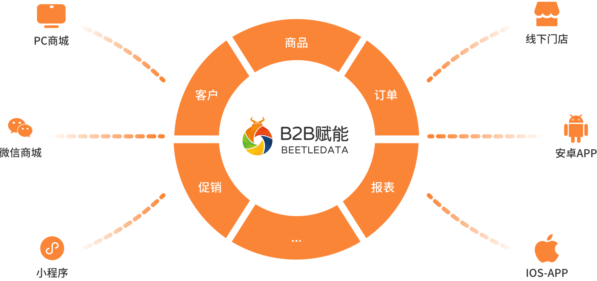 B2B渠道赋能订补货平台